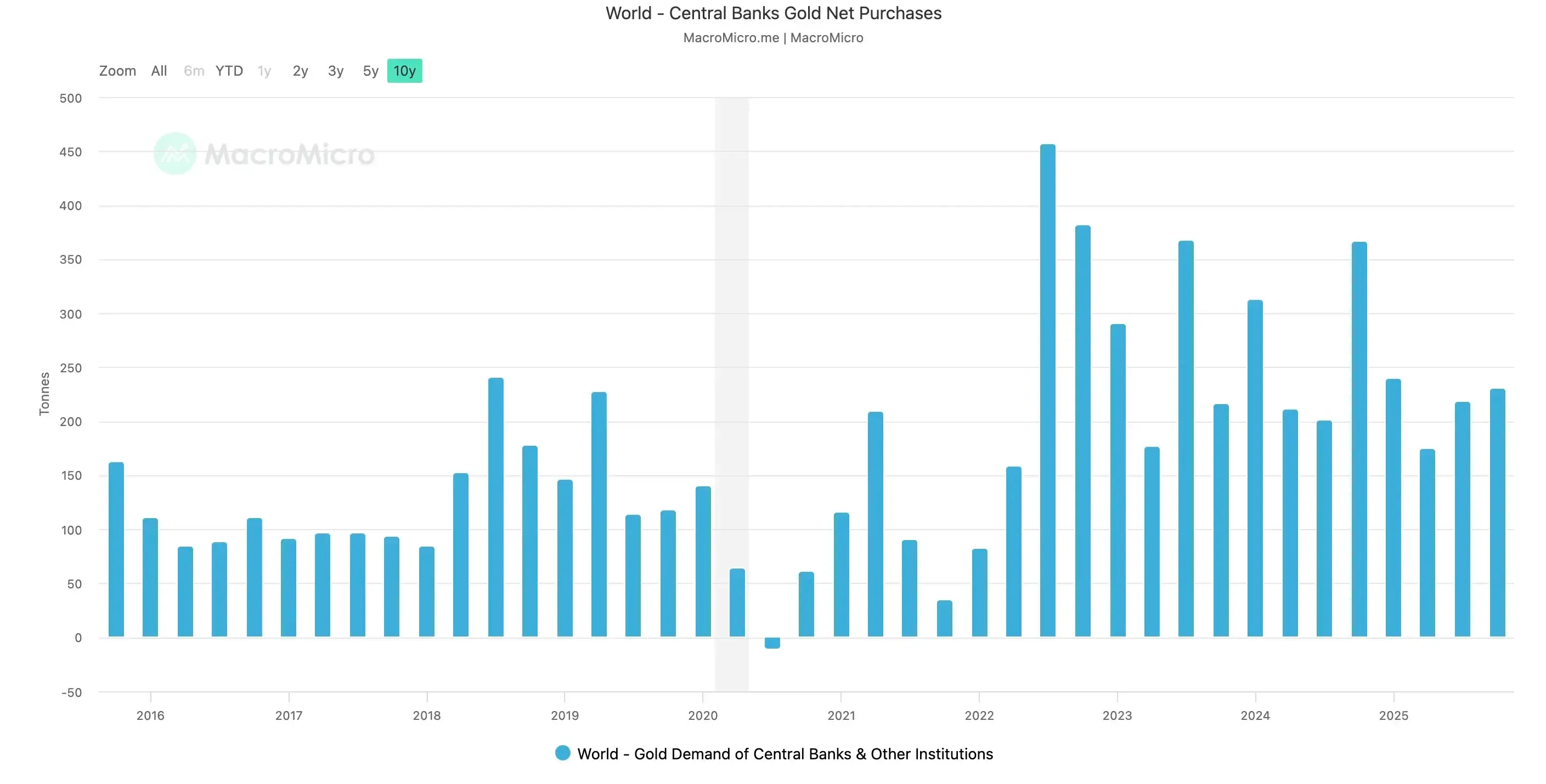 Central Bank Gold