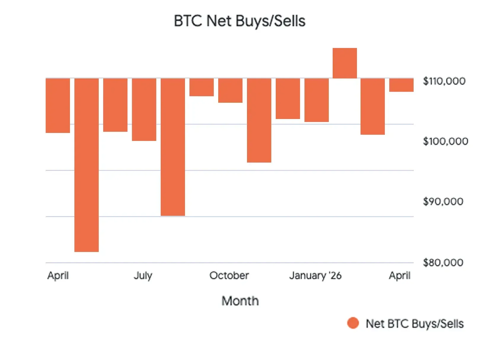 BTC Net Buys and Sells Chart