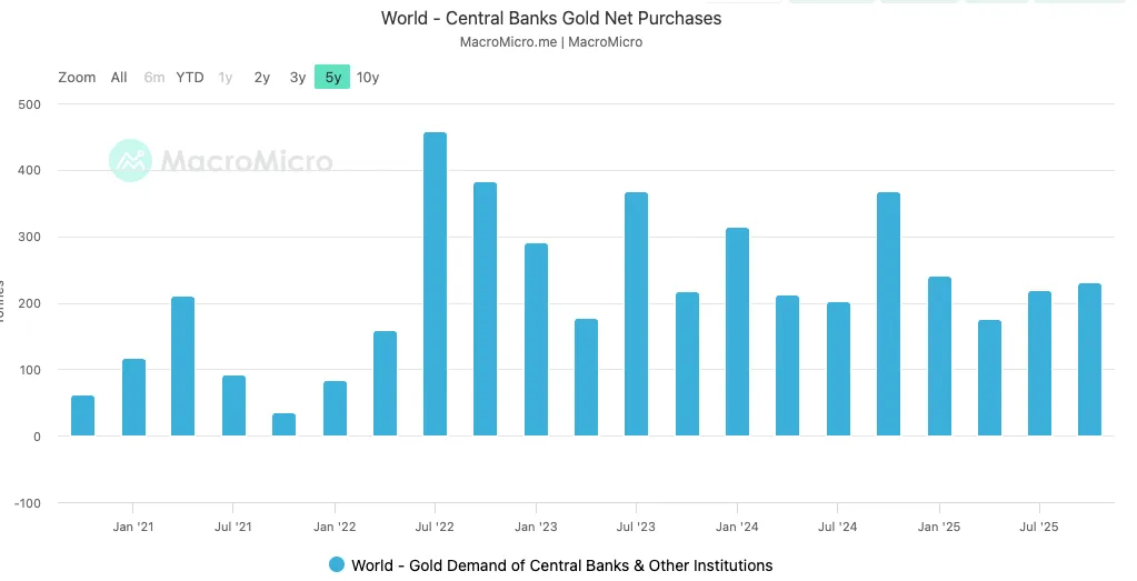 Central bank gold