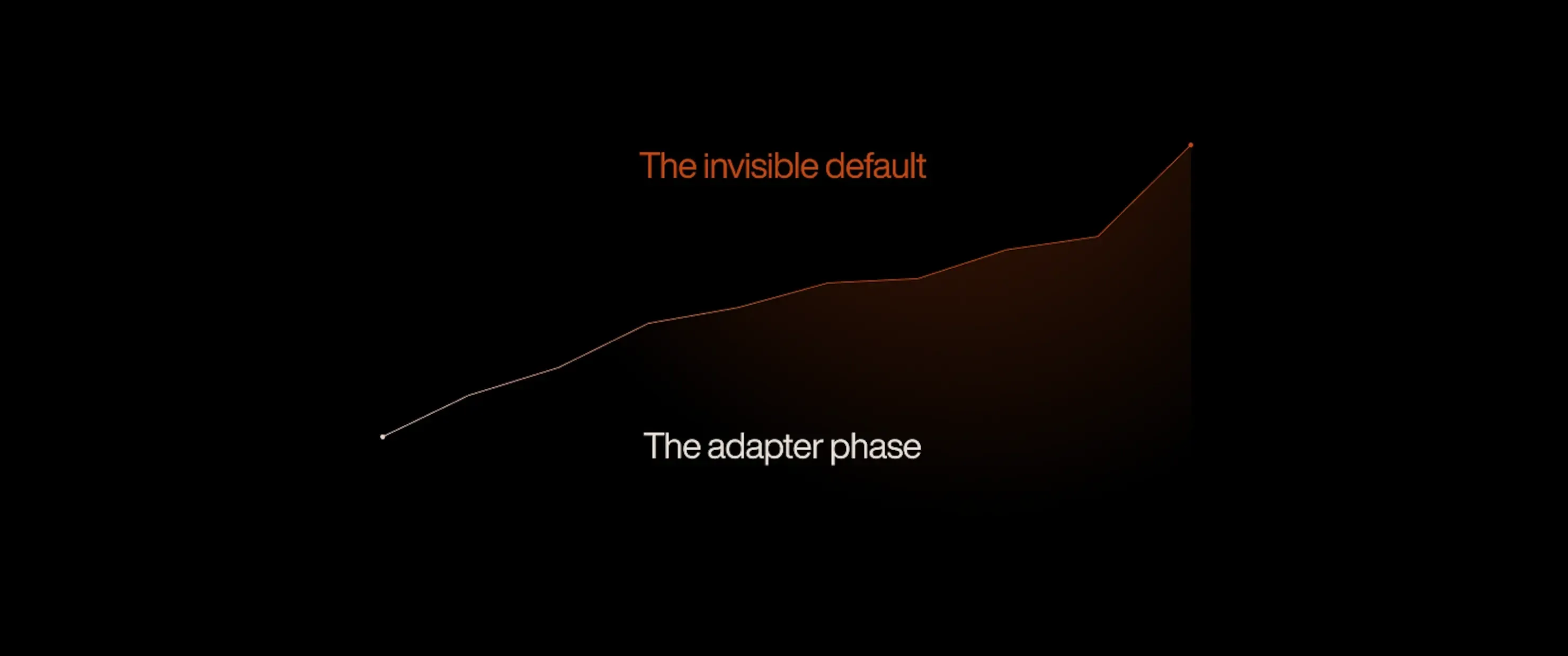 Graph to 50% threshold