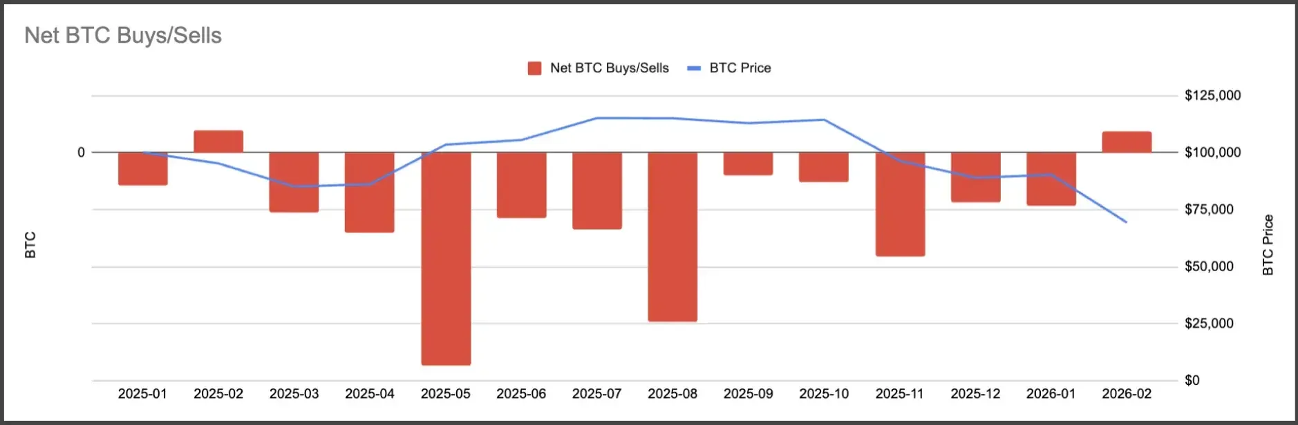 Net BTC Buy and Sell