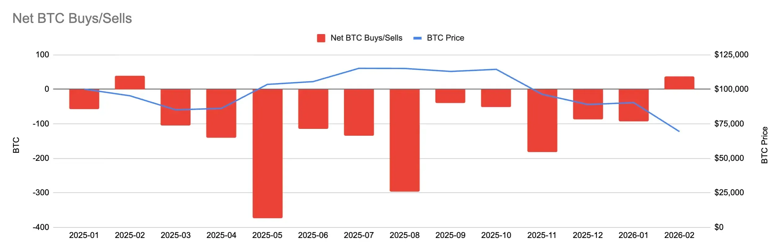 Net BTC Buys