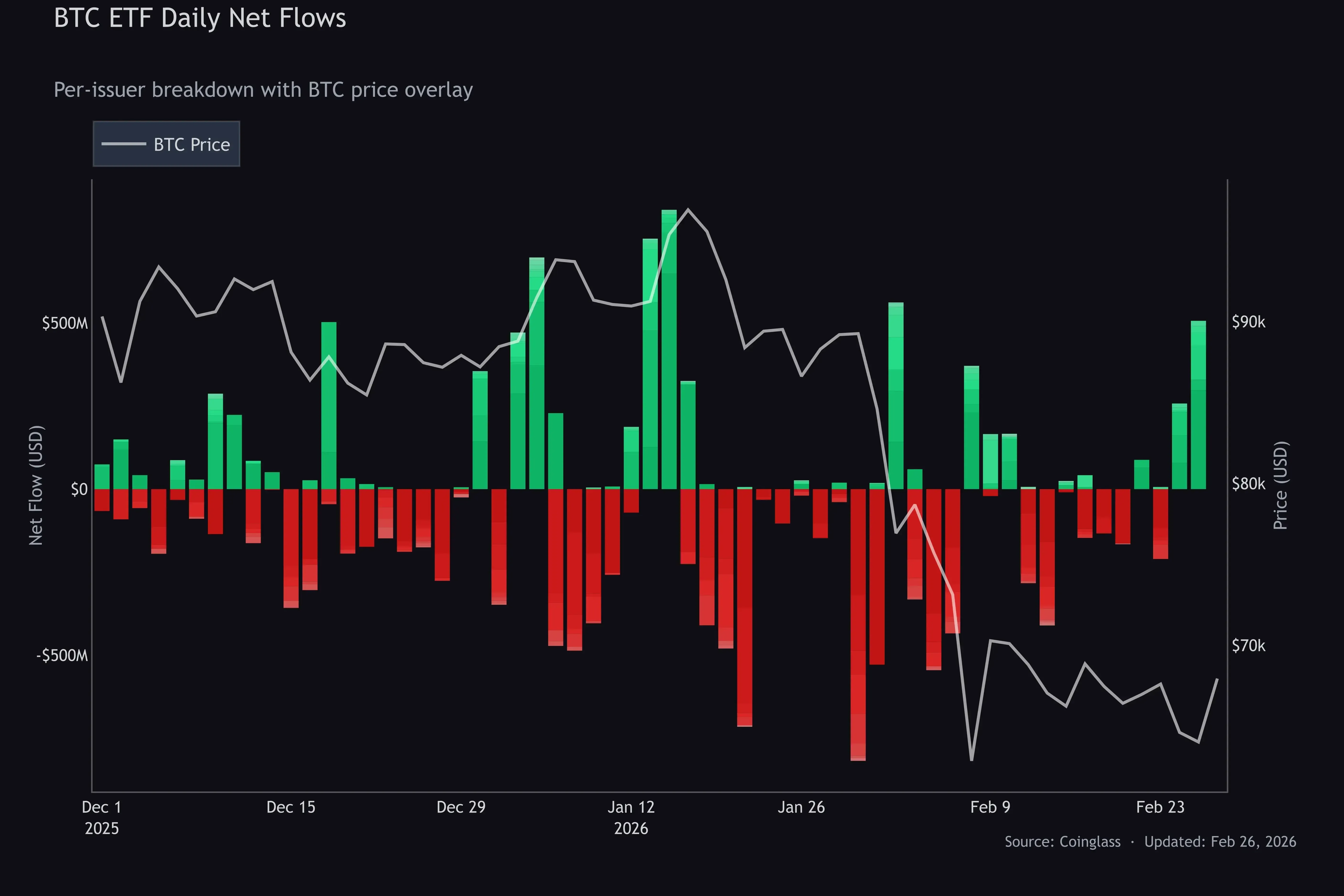 BTC ETF Daily Net Flows