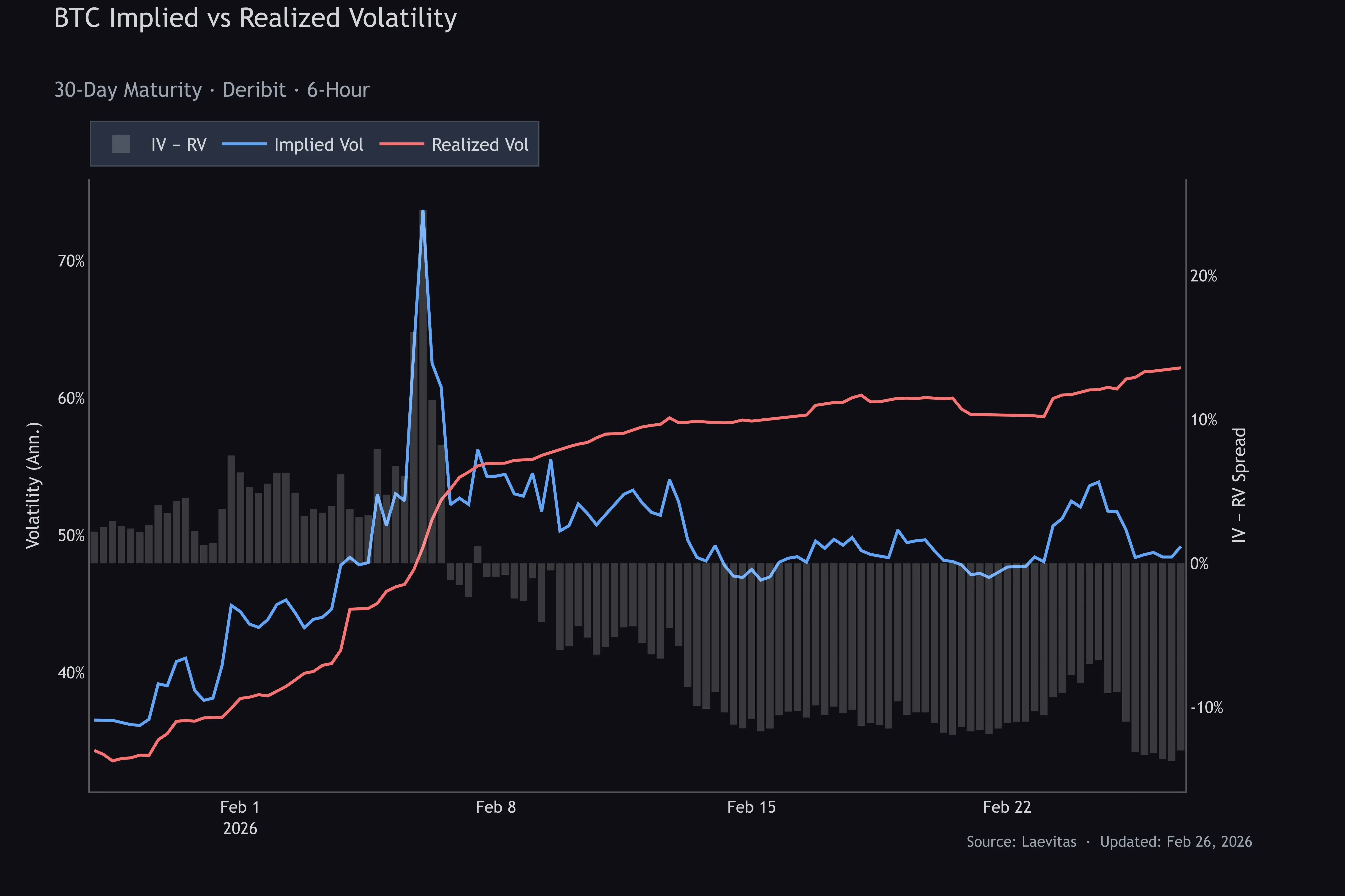 BTC Implied vs Realised