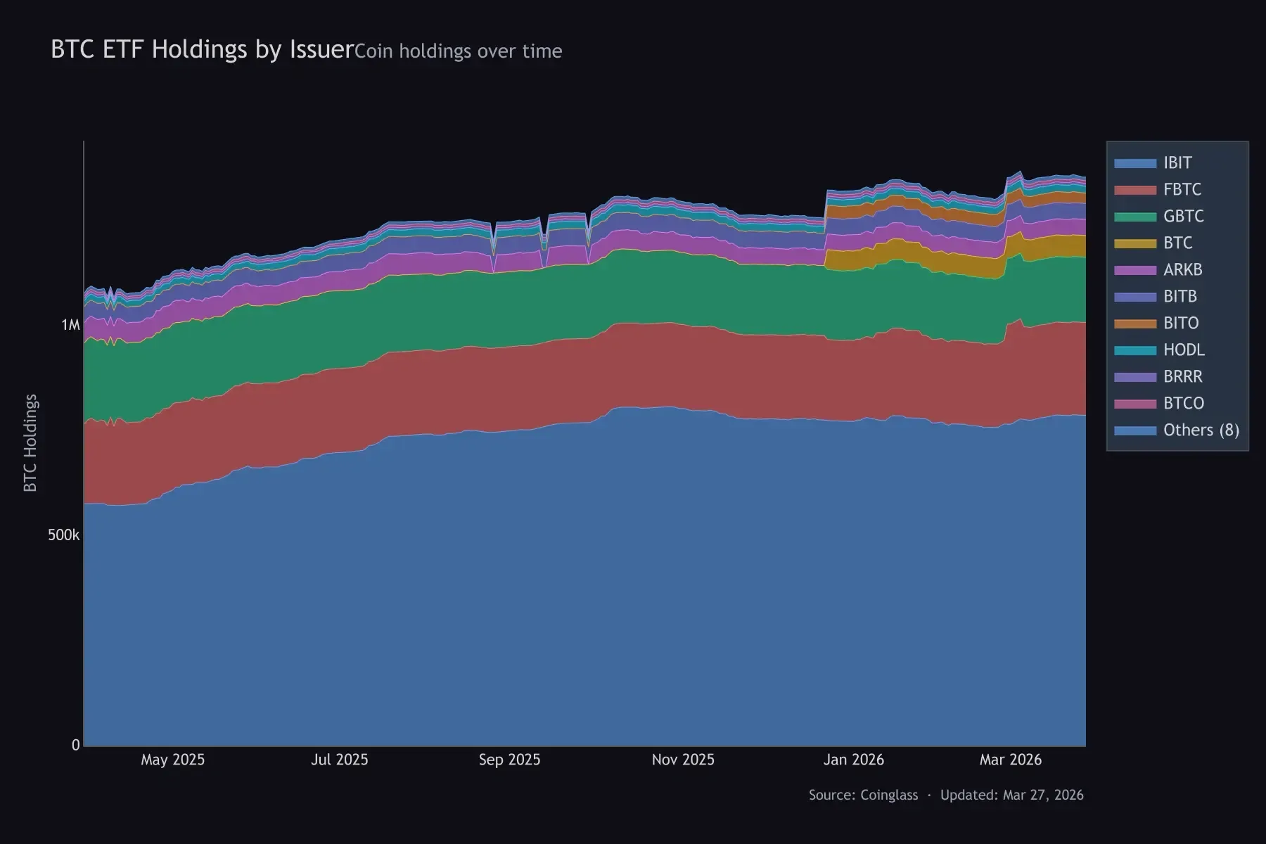 BTC ETF Holdings by Issuer