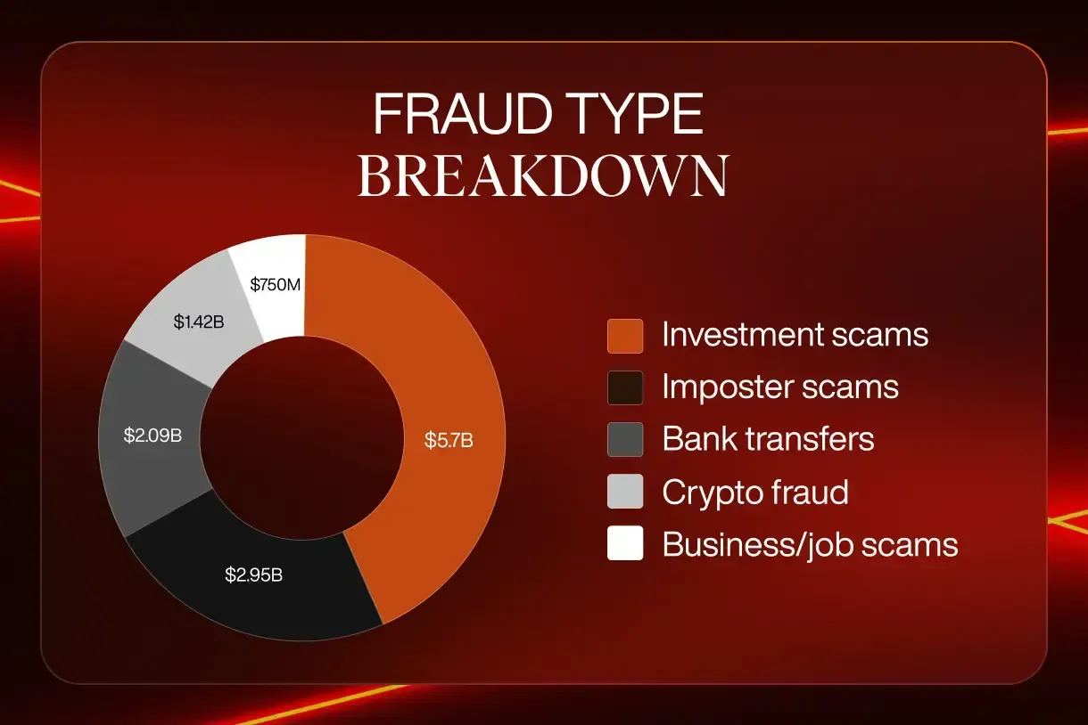 Fraud Type Breakdown Scams blog