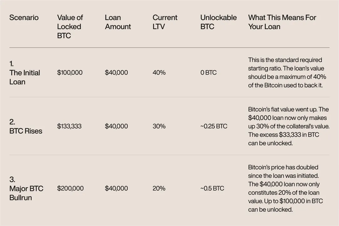 Bitcoin loan strategy table 1