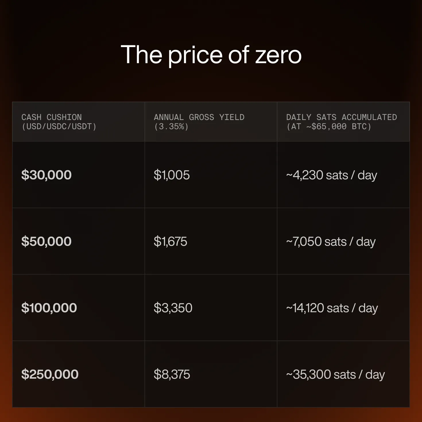 The price of zero