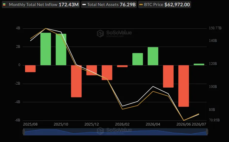 BTC monthly net inflow August 2026