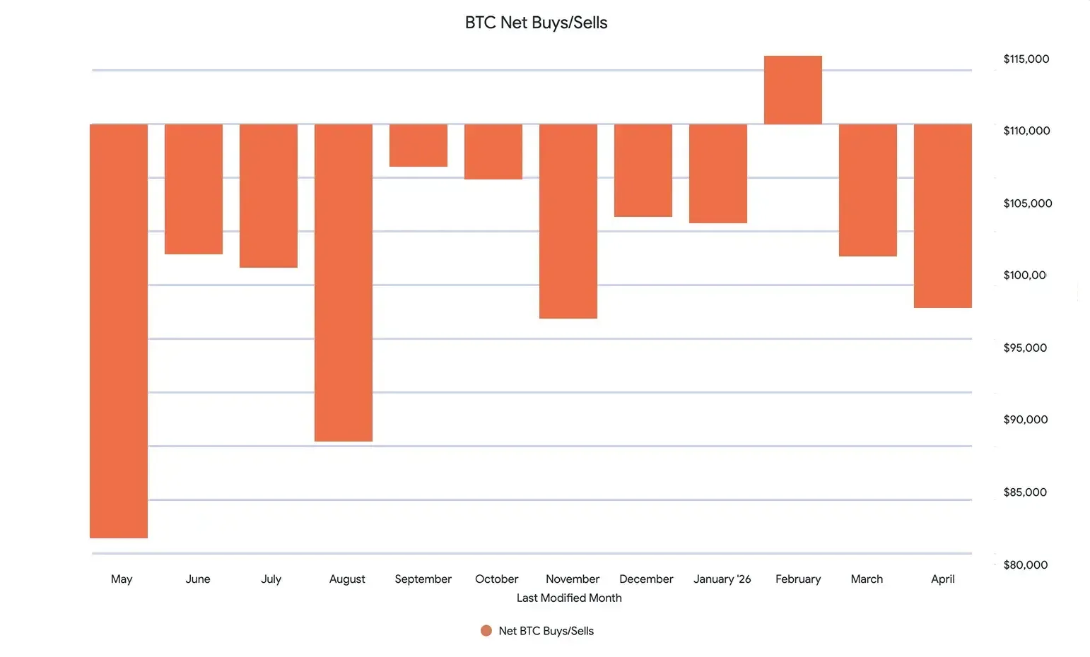 May 2026 BTC Net Buys and Sells