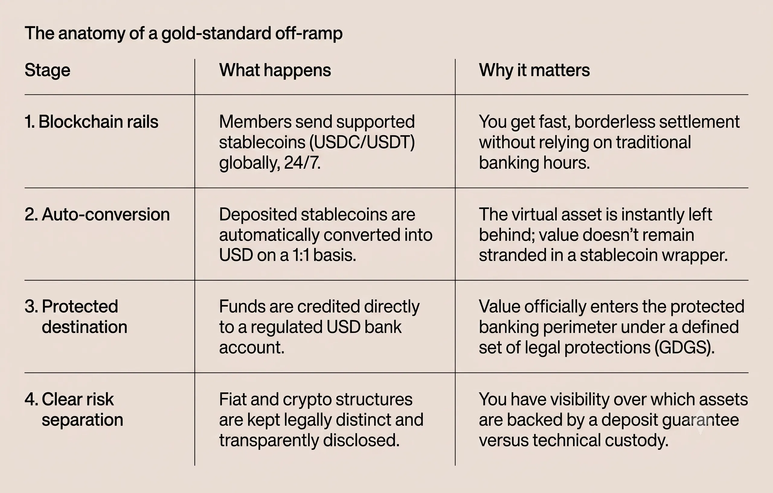 Anatomy of a gold standard offramp table