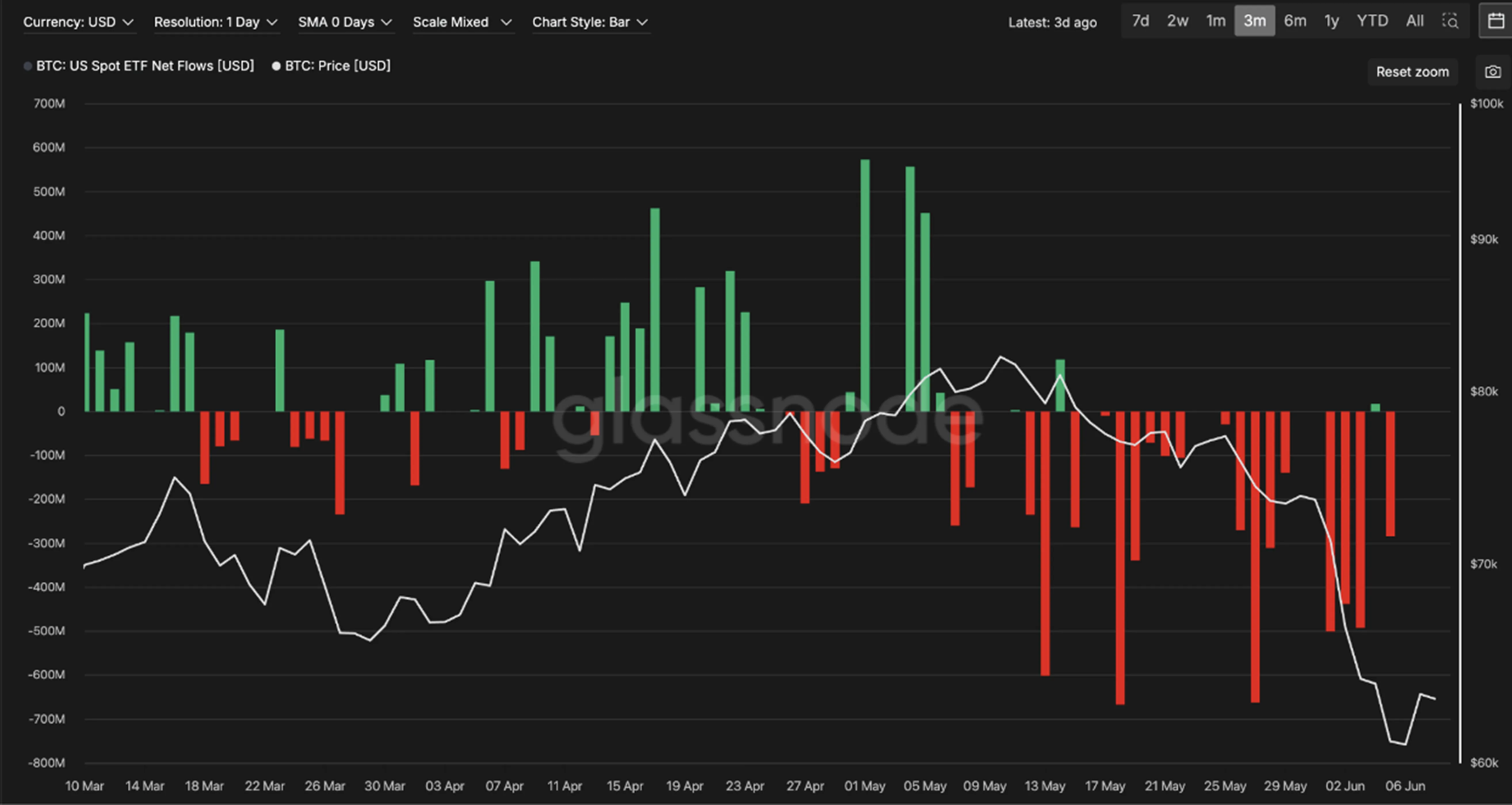 BTC: US Spot ETF Net Flows (USD)