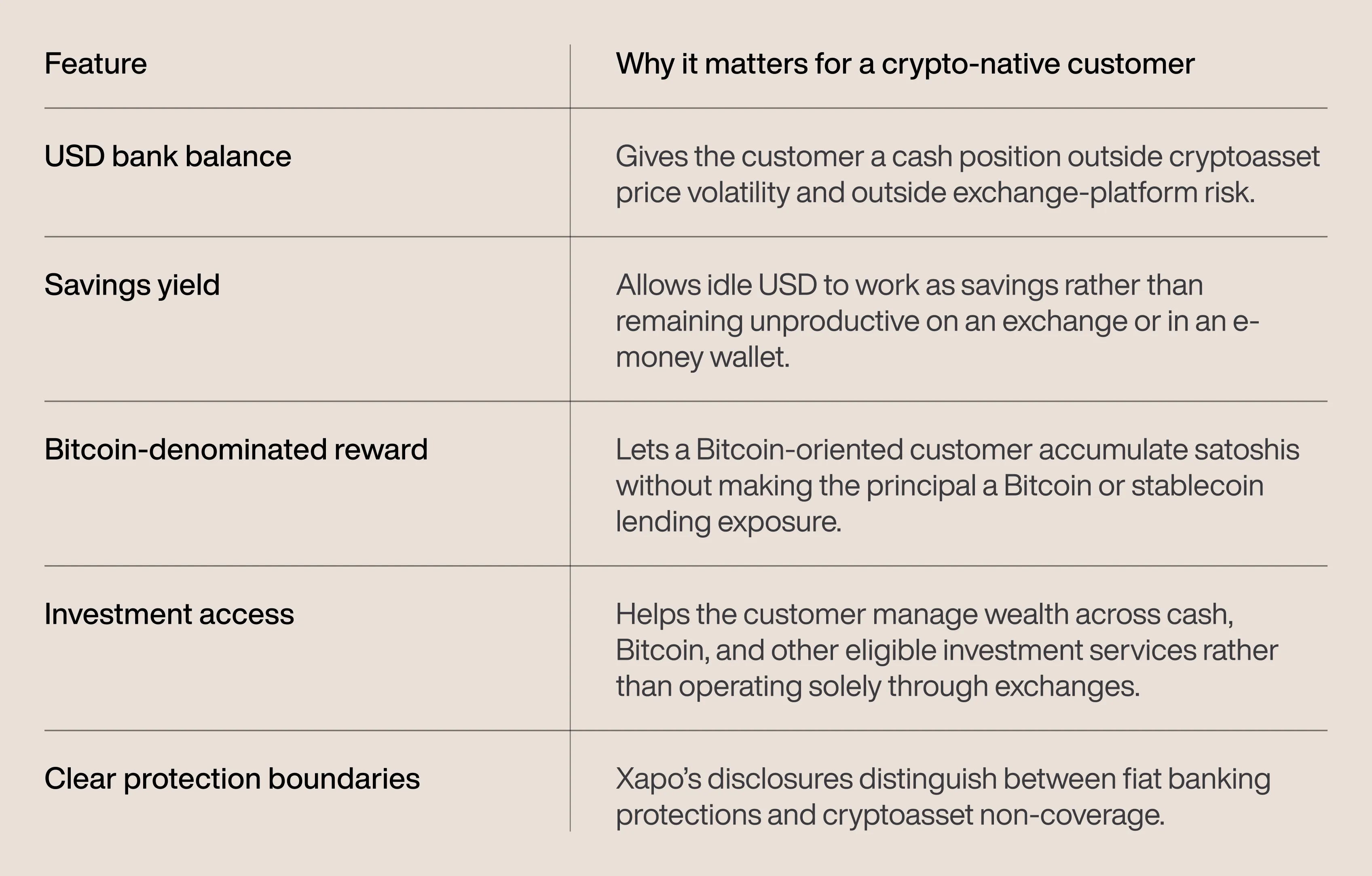 Table: Why features matter for a crypto-native customer