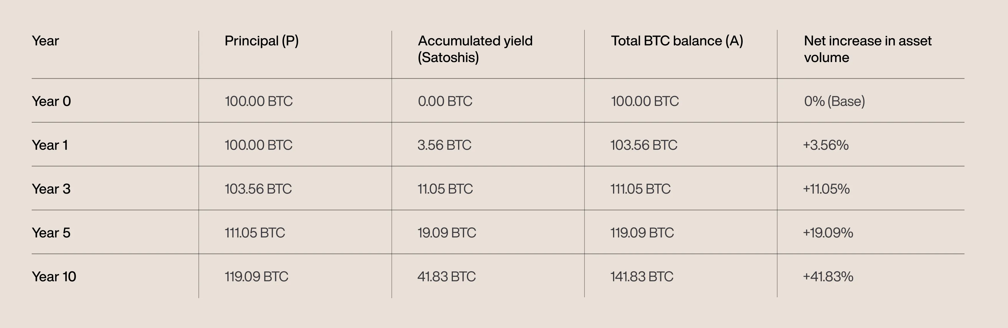 Bitcoin Compound Yield Growth Table
