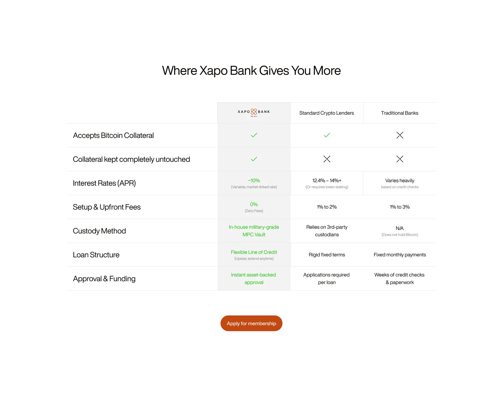 Xapo Bank Comparison Table