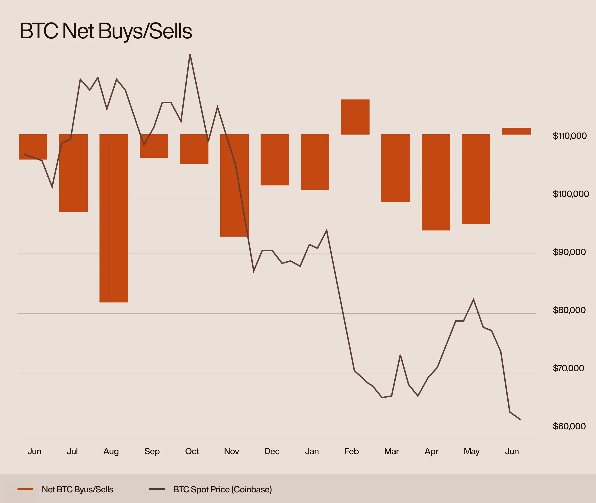 BTC Net Buys and Sells June 2025 to June 2026
