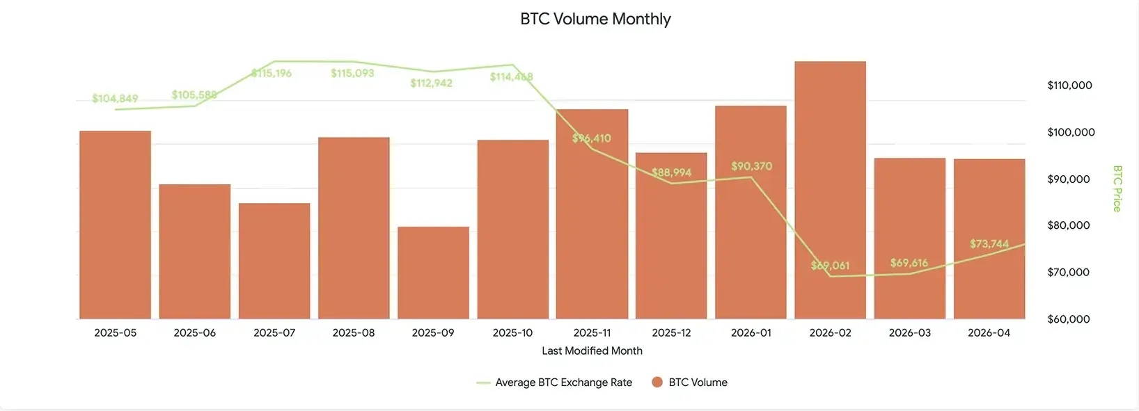 April 2026 BTC Volume