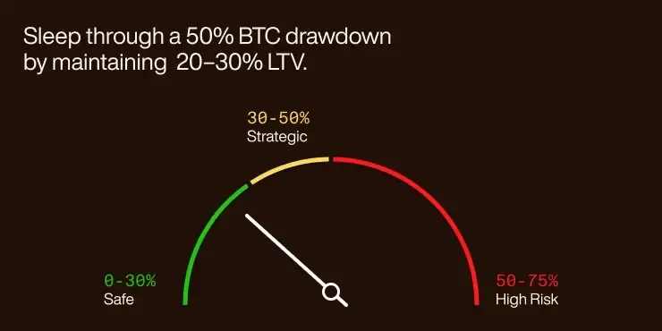 Stress-testing your stack: Maintaining a safe LTV for Bitcoin loans.