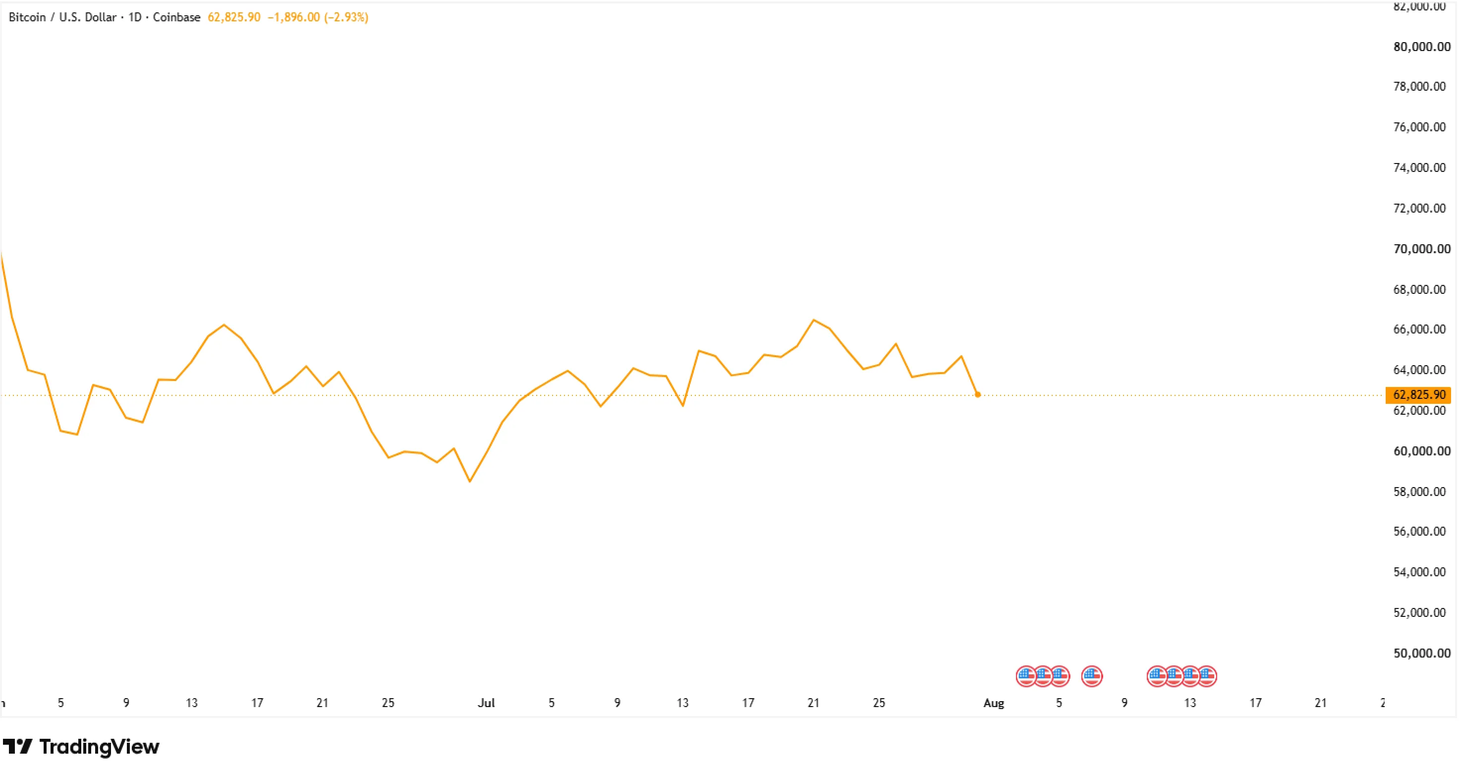 Bitcoin chart August 2026 newsletter
