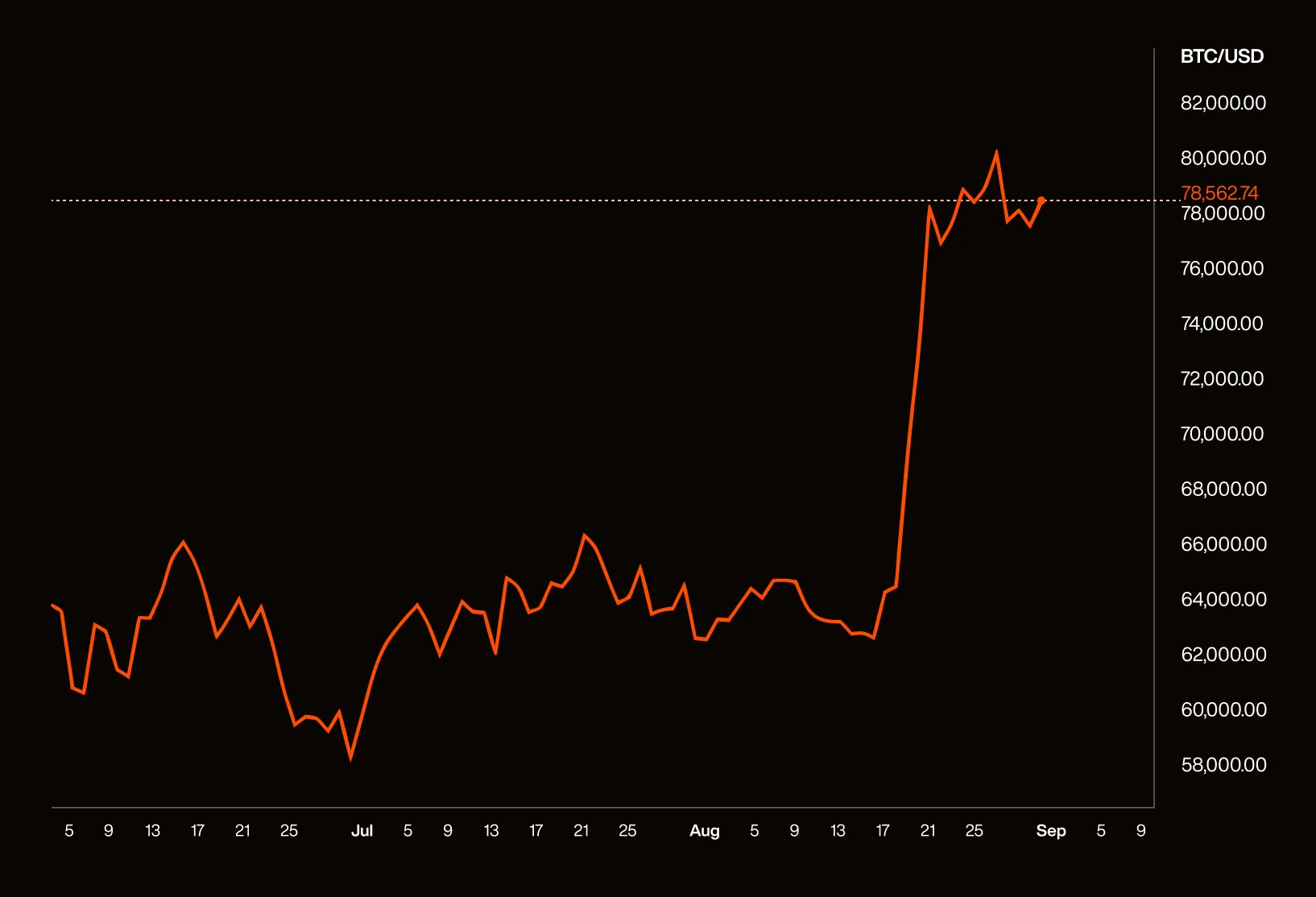 BTC USD price