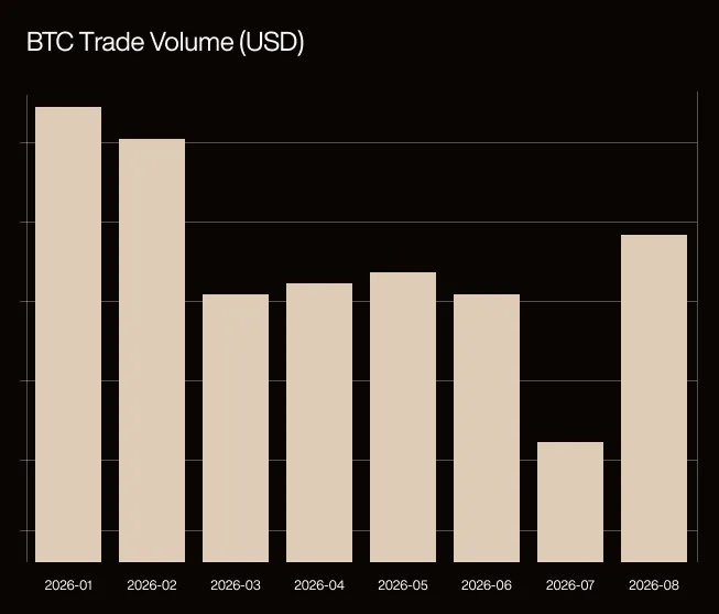 BTC trading volume