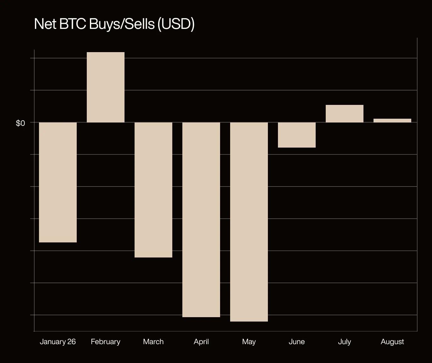 Net BTC buys/sells