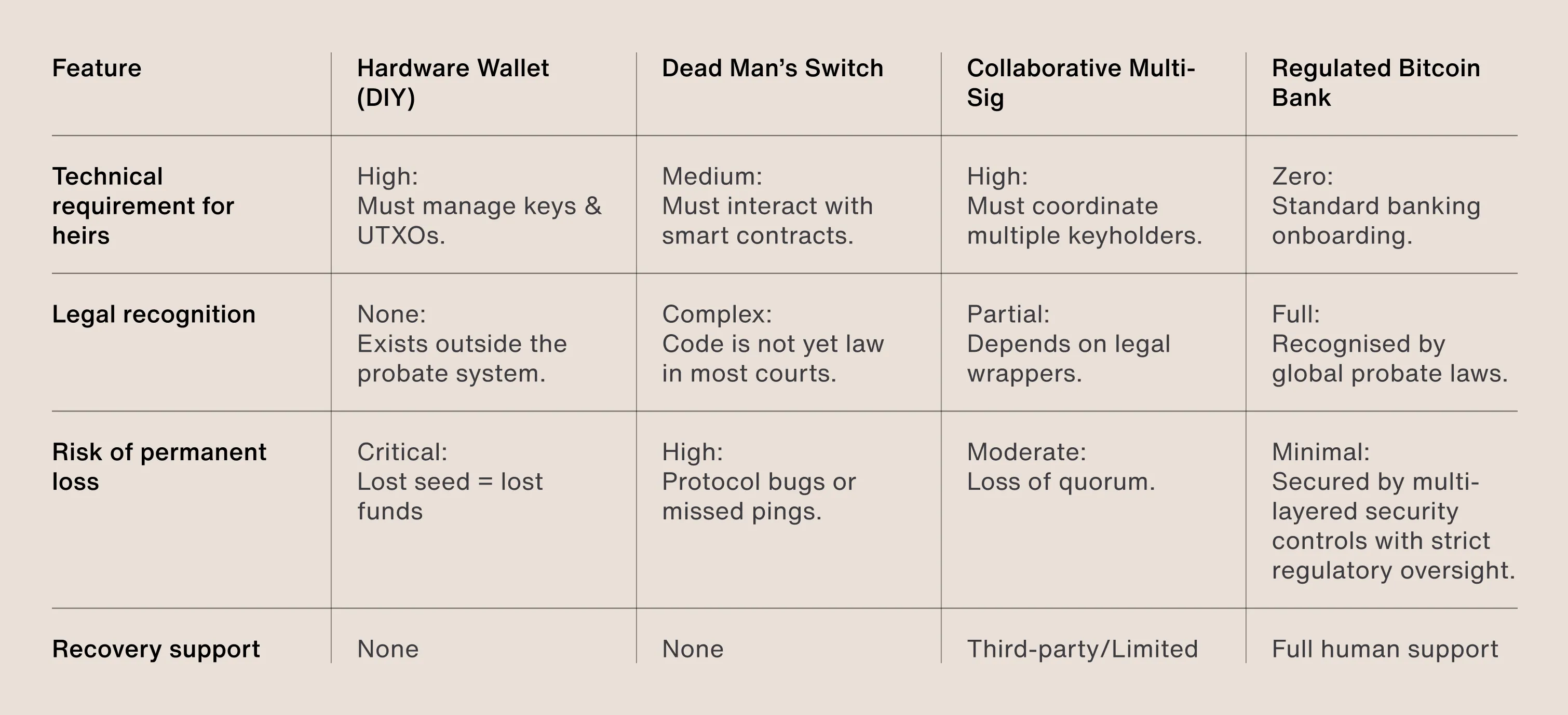 Security Architecture Comparison Table