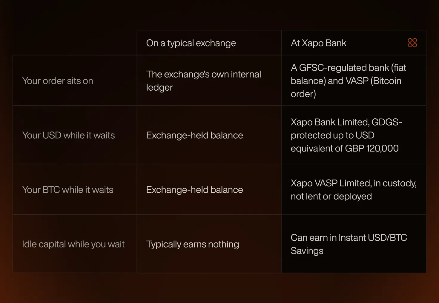 Beyond the limit order What protects your Bitcoin while you wait for your price chart