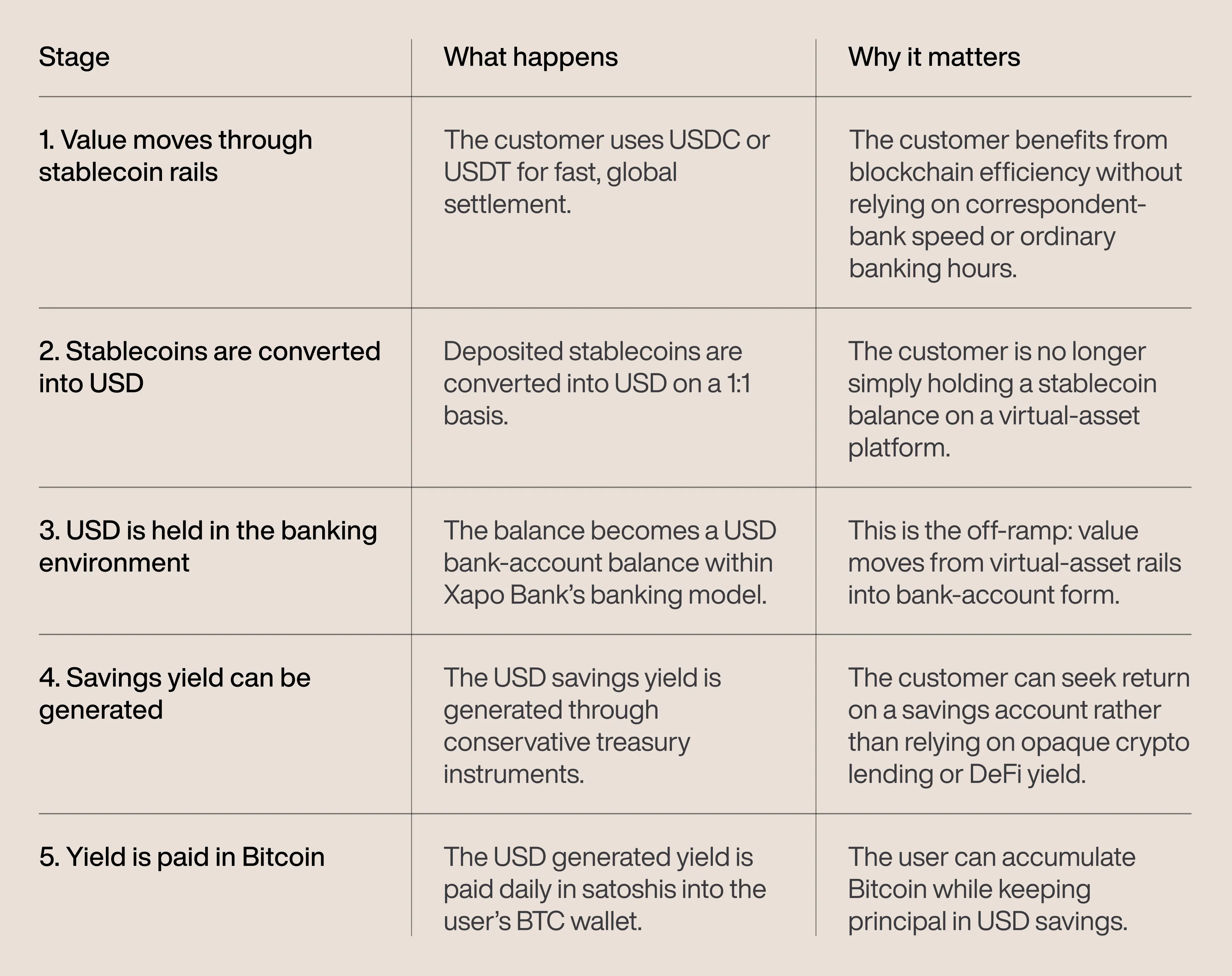 Table: Transaction flow