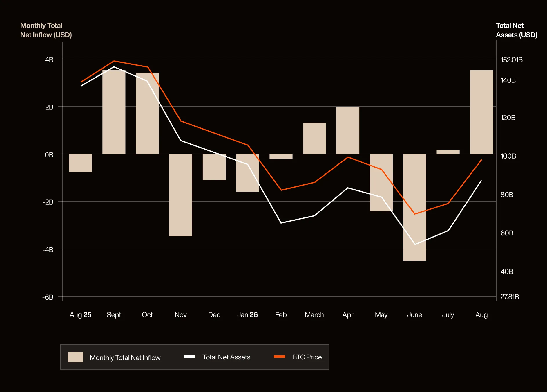 BTC net flows
