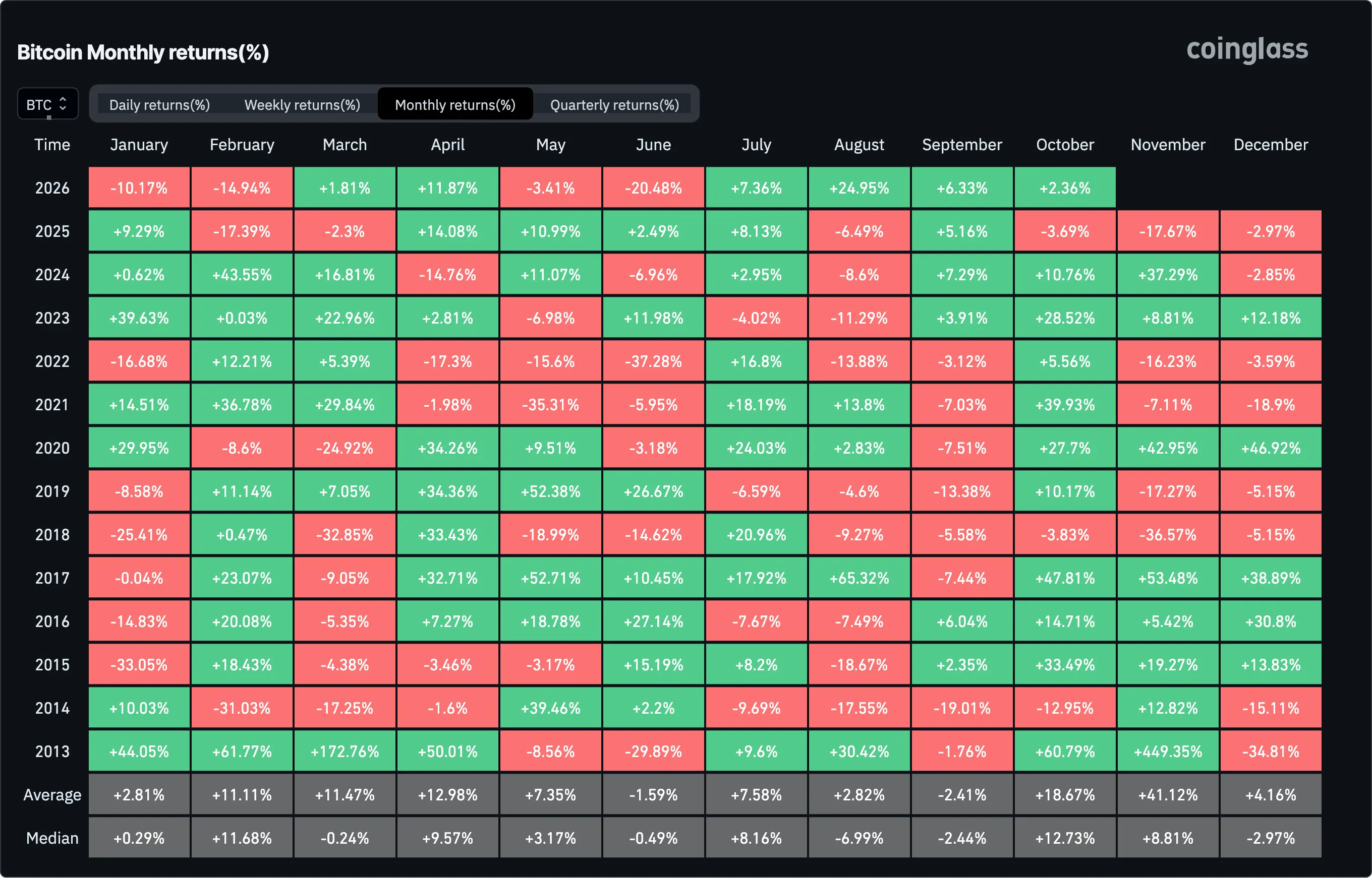 Bitcoin monthly returns