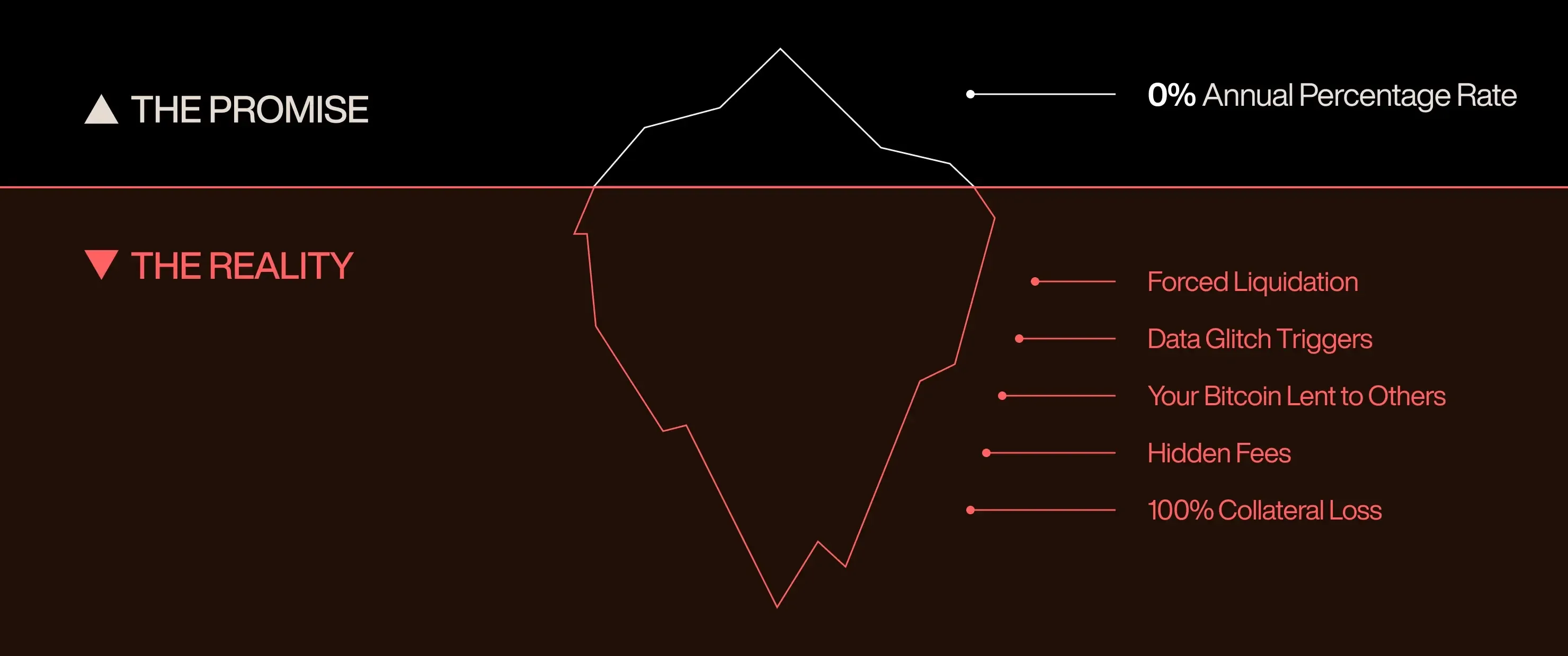 Why 0% APR is the most expensive risk in Bitcoin