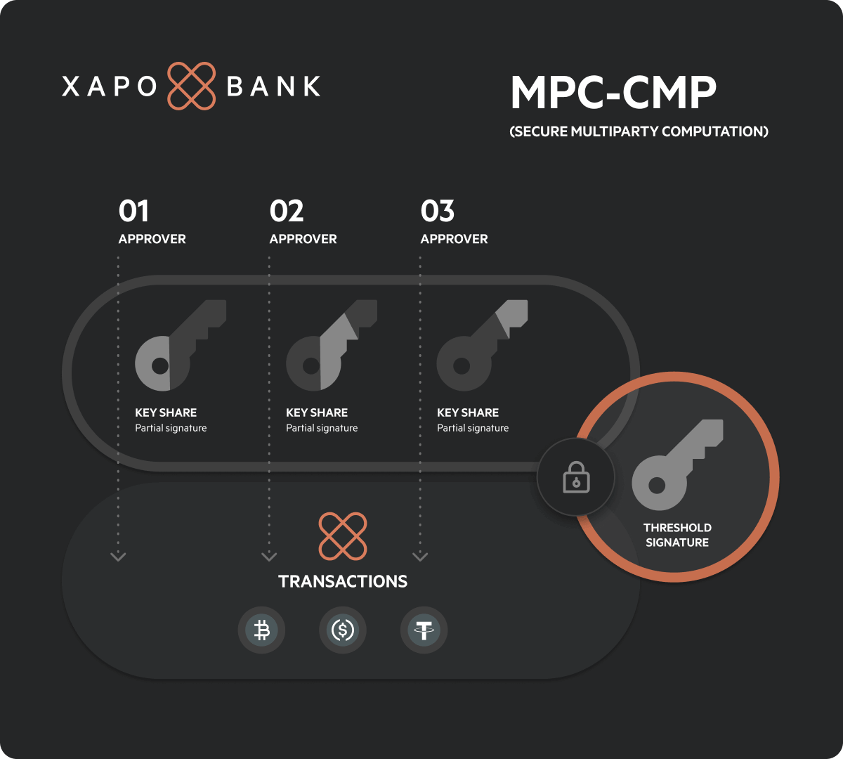 Secure multiparty computation