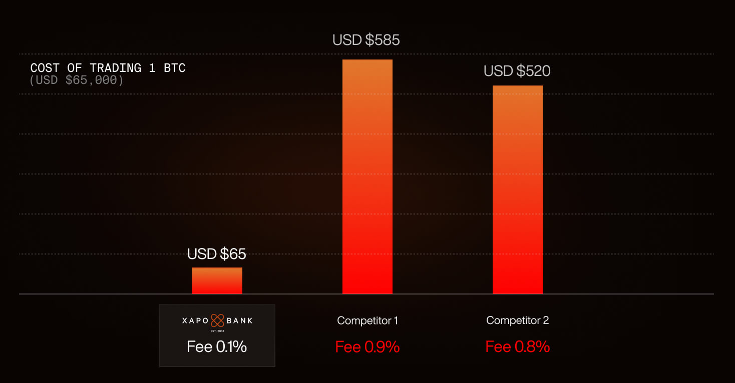 Bitcoin Trading with Xapo Bank