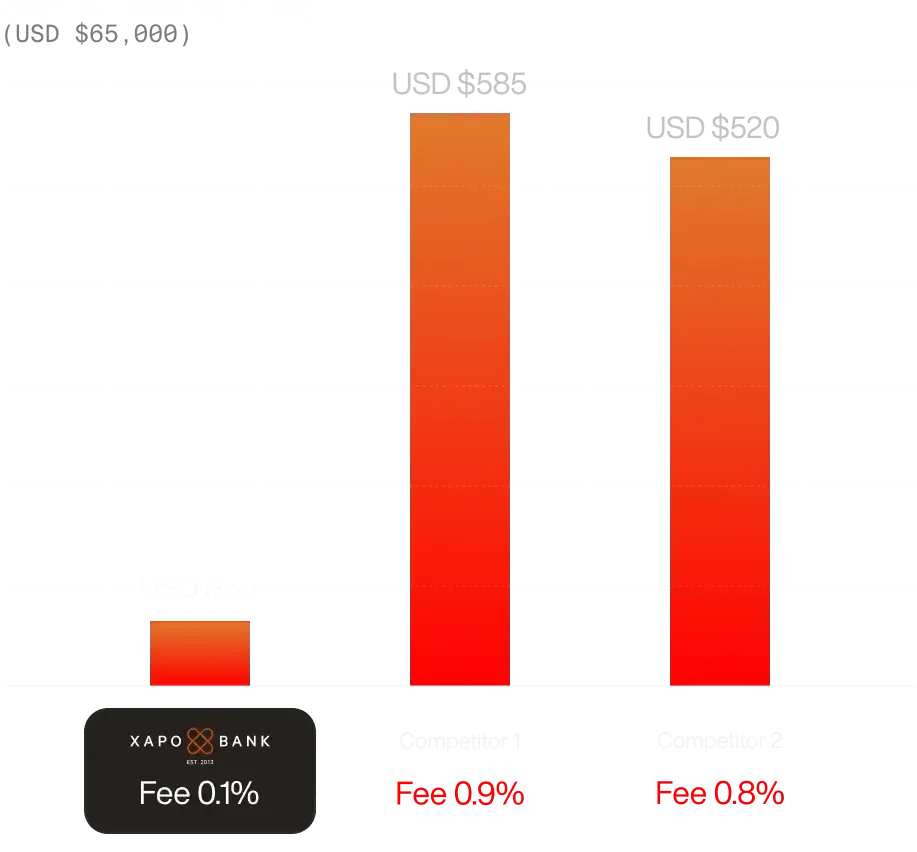 Beat the competition by 90%*