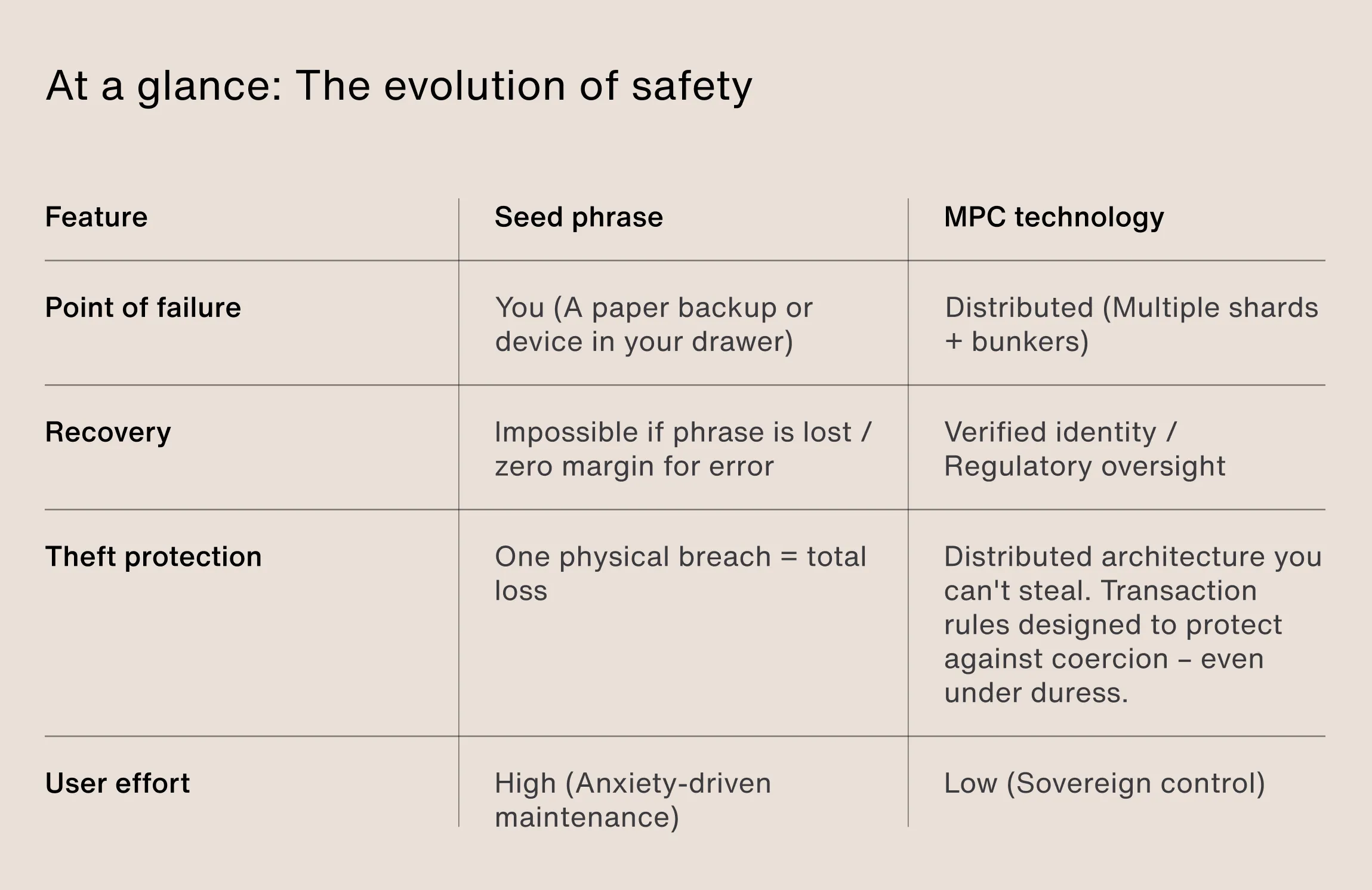 Seed phrase vs MPC technology